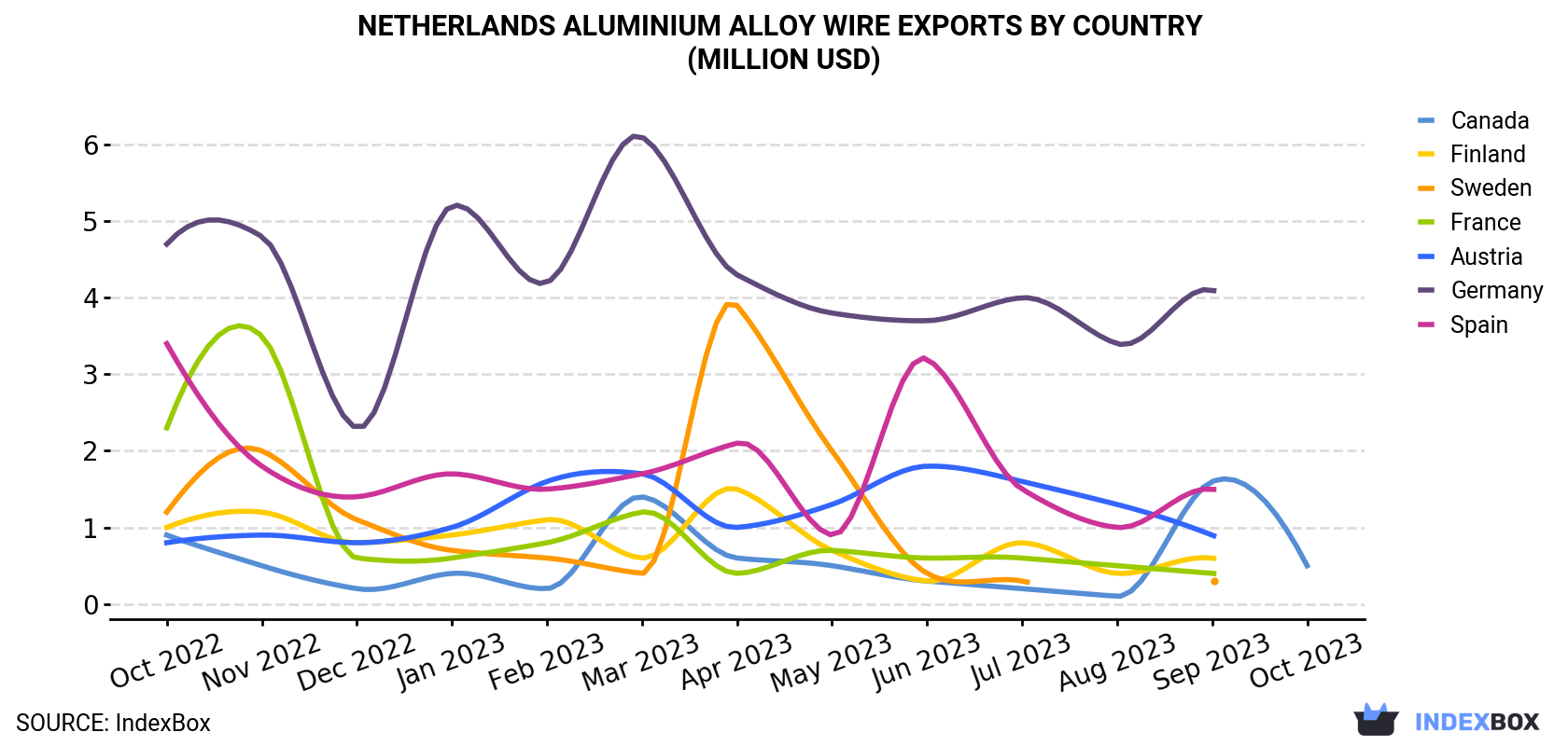 Netherlands Aluminium Alloy Wire Exports By Country (Million USD)