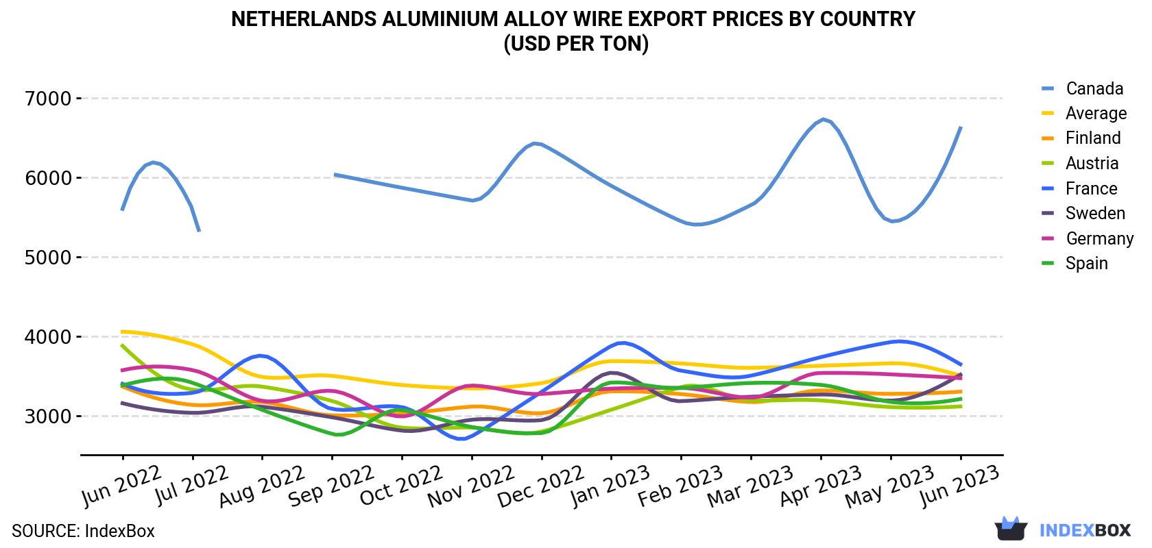Netherlands Aluminium Alloy Wire Export Prices By Country (USD Per Ton)