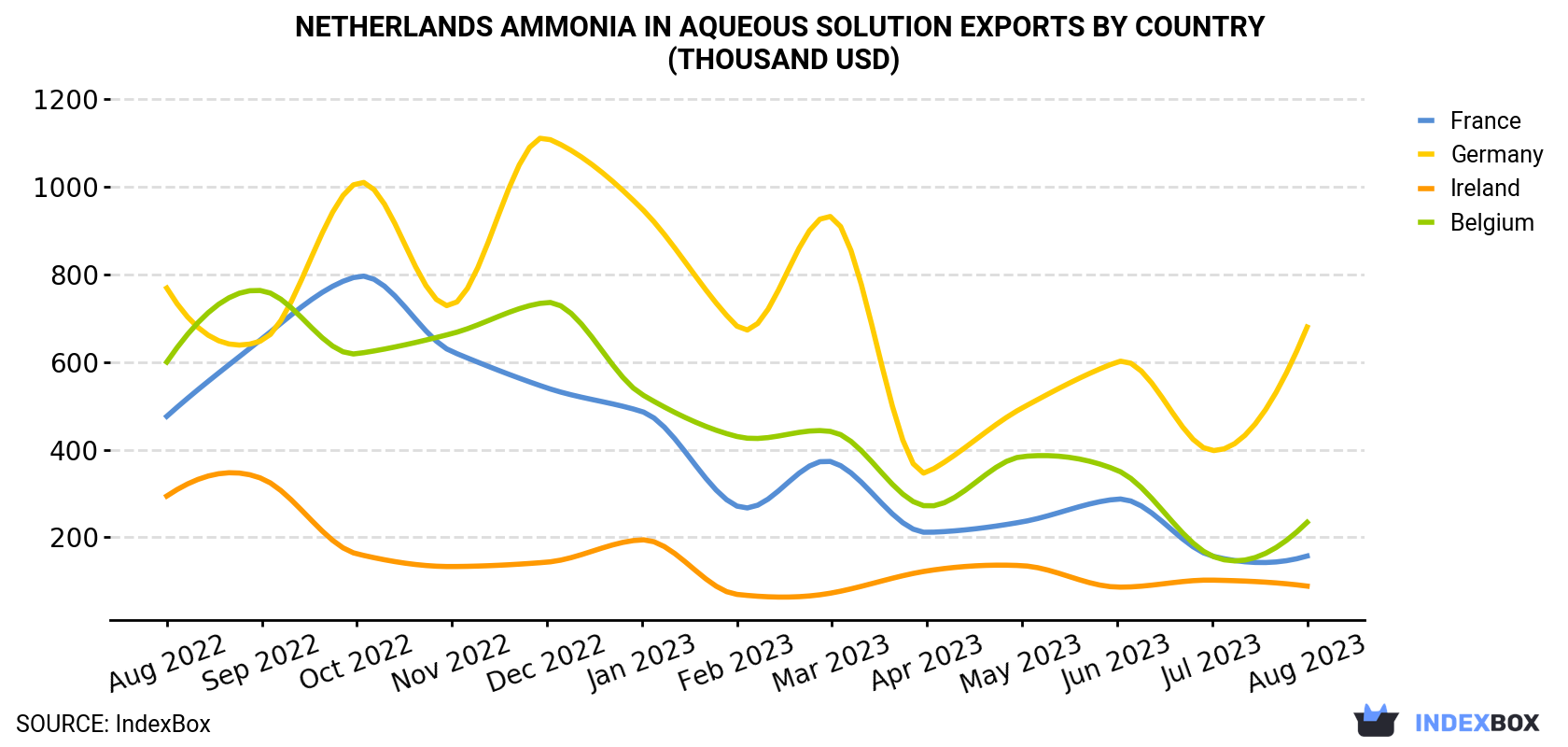 Netherlands Ammonia In Aqueous Solution Exports By Country (Thousand USD)