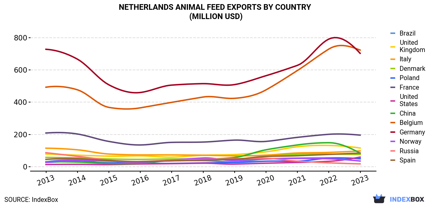Netherlands Animal Feed Exports By Country (Million USD)