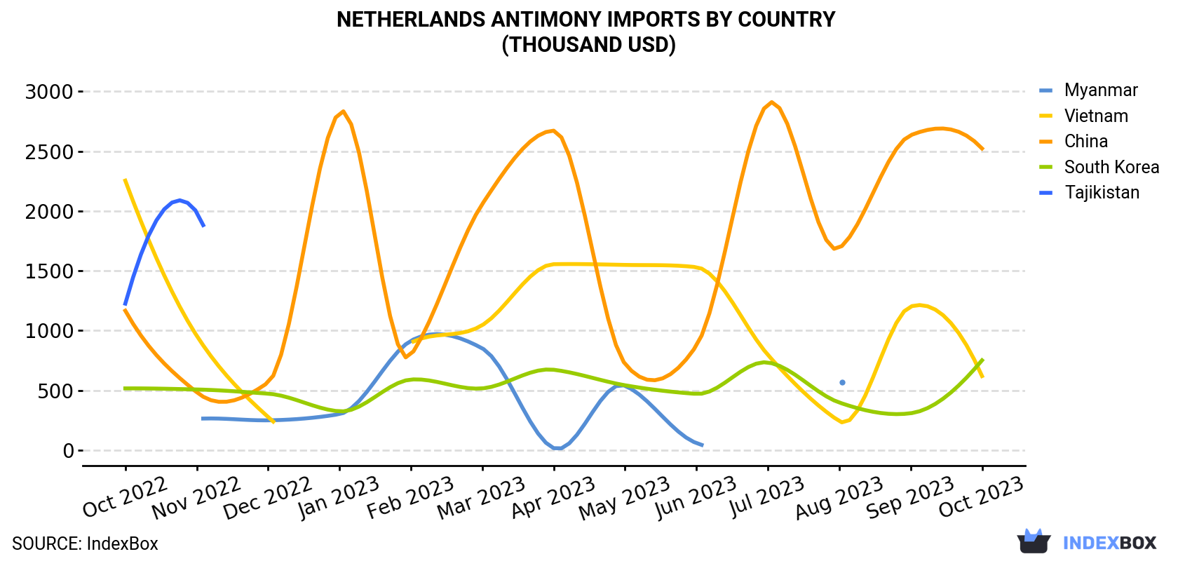 Netherlands Antimony Imports By Country (Thousand USD)