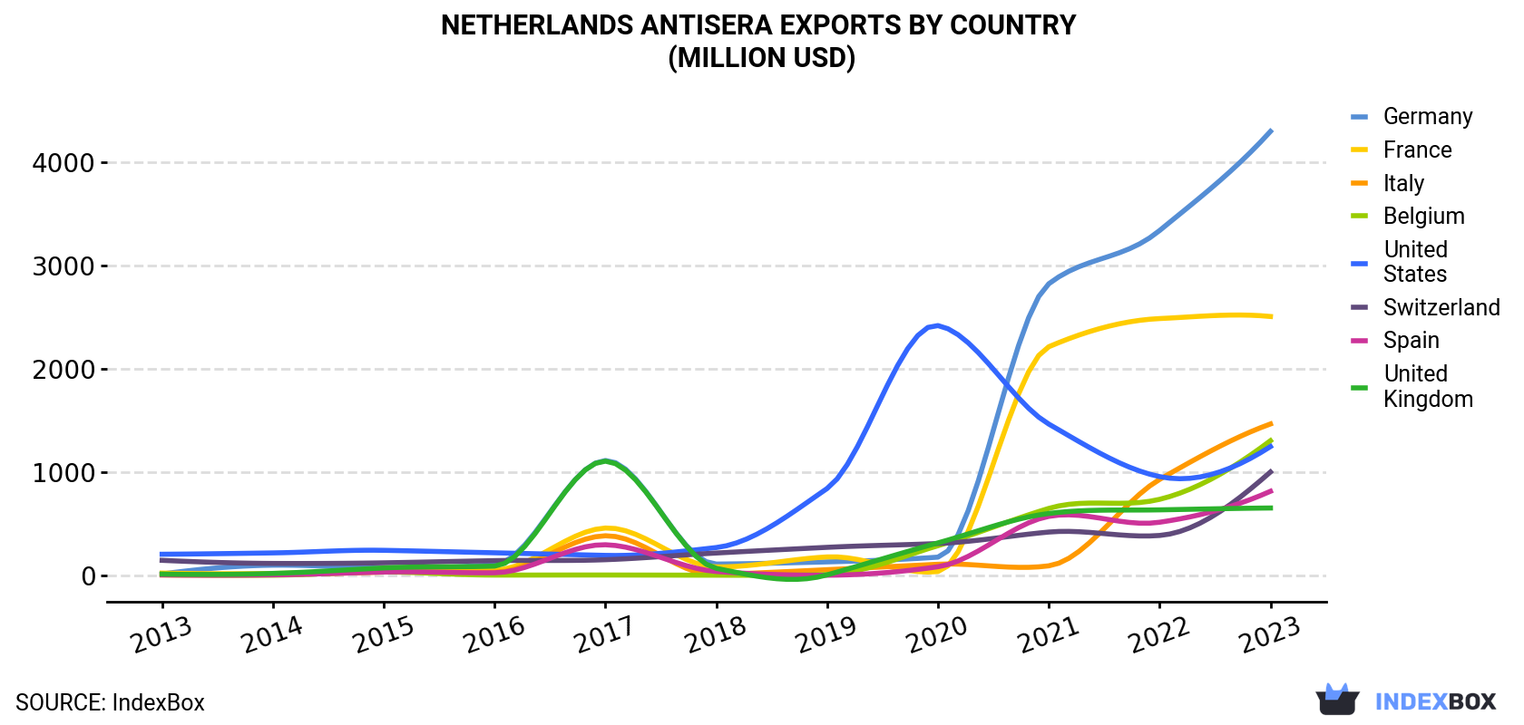 Netherlands Antisera Exports By Country (Million USD)