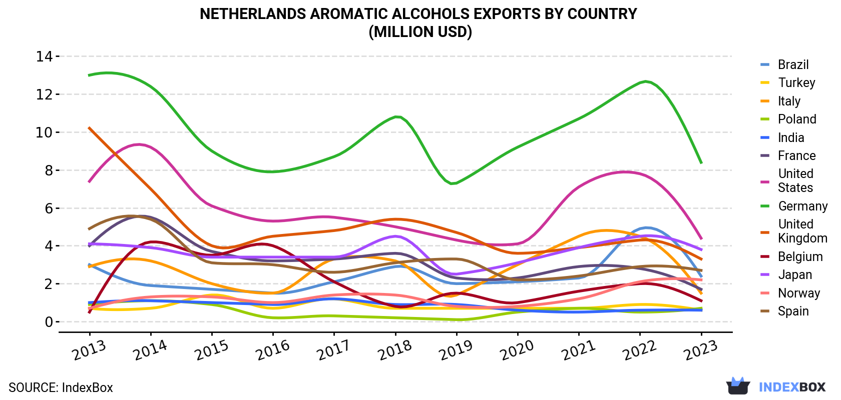 Netherlands Aromatic Alcohols Exports By Country (Million USD)