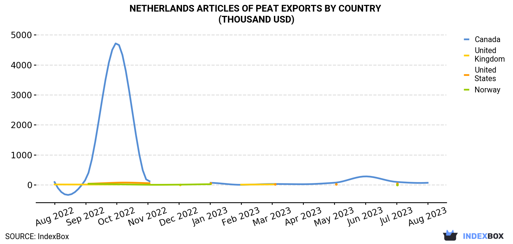 Netherlands Articles Of Peat Exports By Country (Thousand USD)