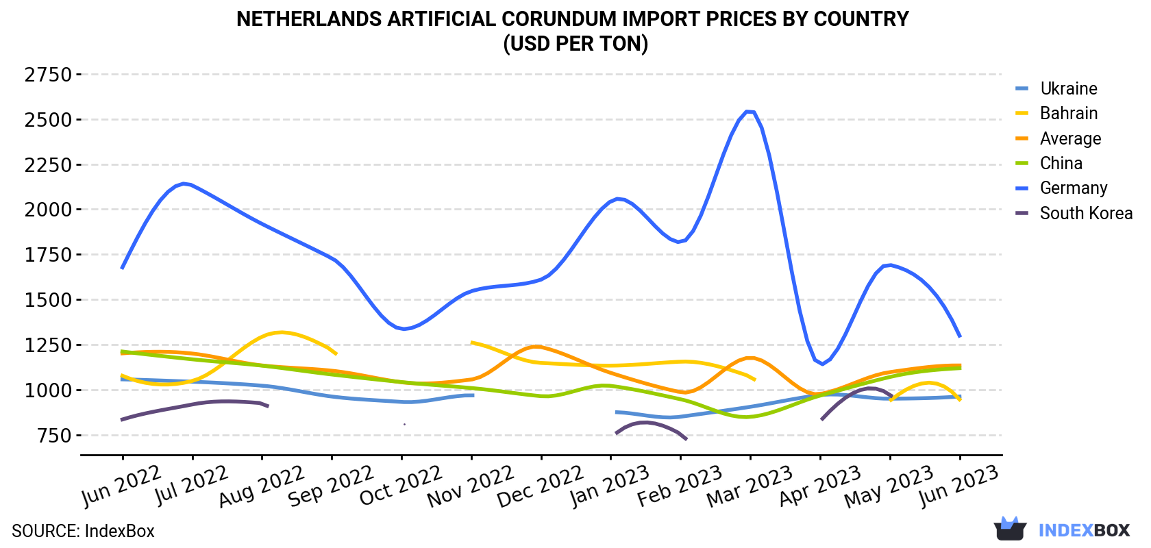 Netherlands Artificial Corundum Import Prices By Country (USD Per Ton)