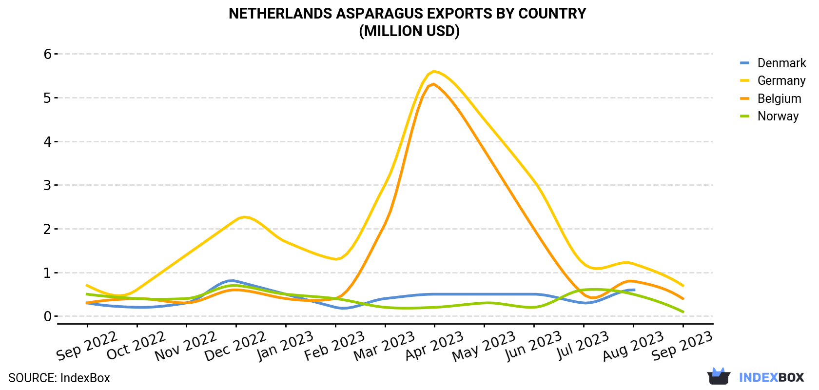 Netherlands Asparagus Exports By Country (Million USD)