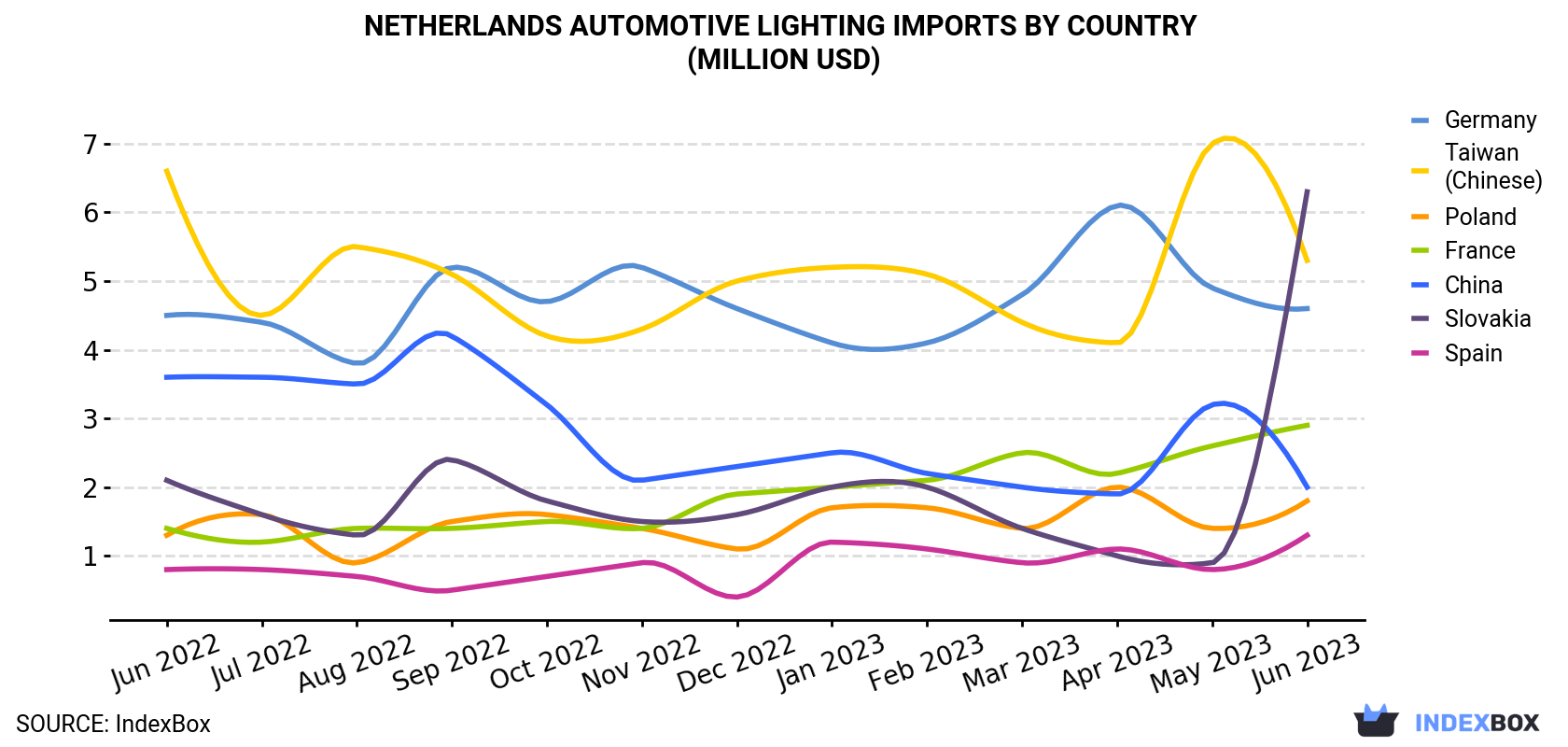 Netherlands Automotive Lighting Imports By Country (Million USD)