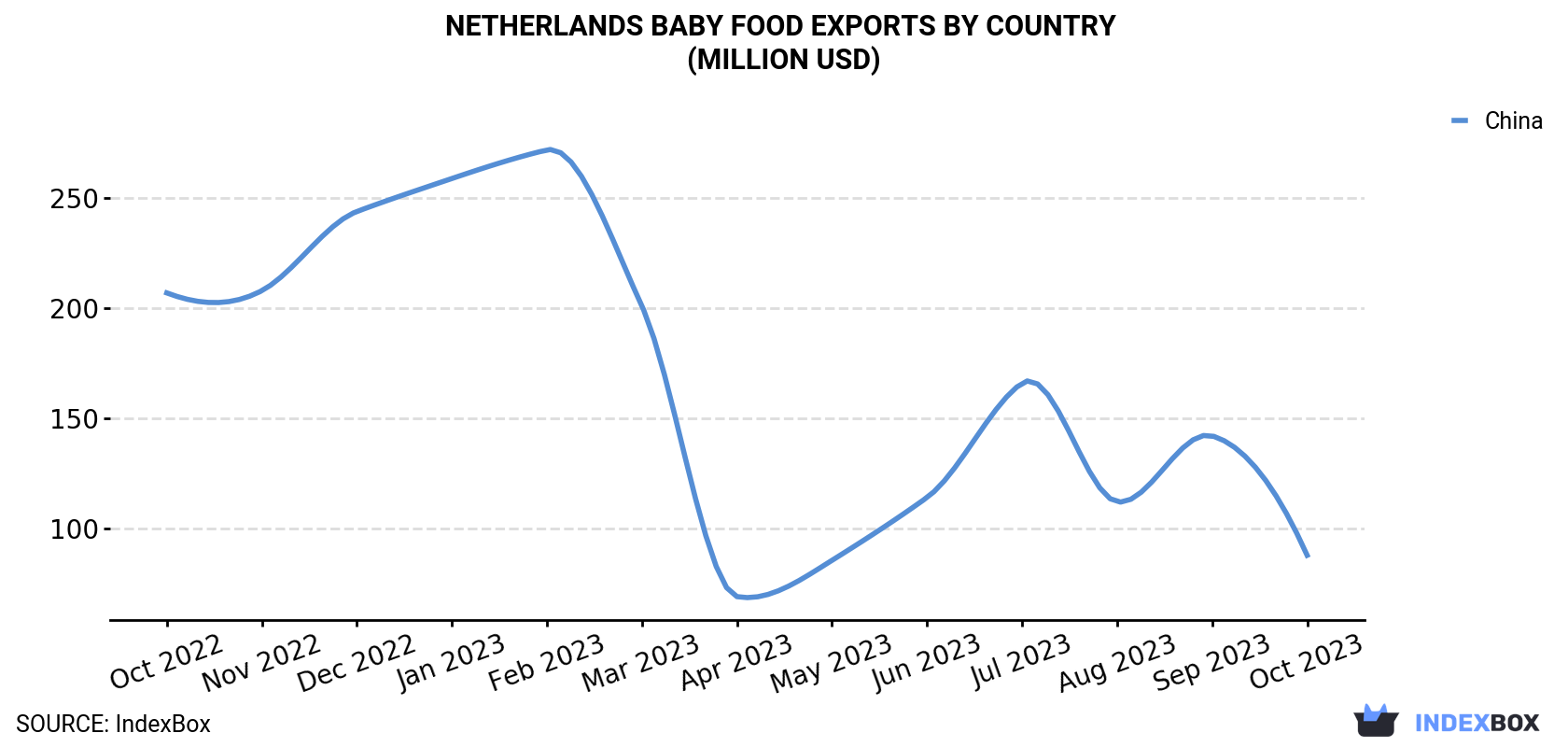 Netherlands Baby Food Exports By Country (Million USD)