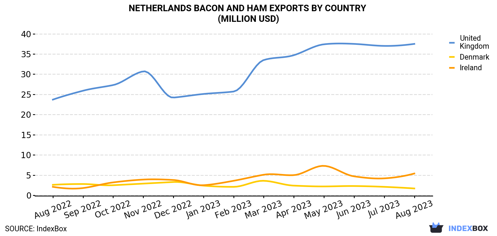 Netherlands Bacon And Ham Exports By Country (Million USD)