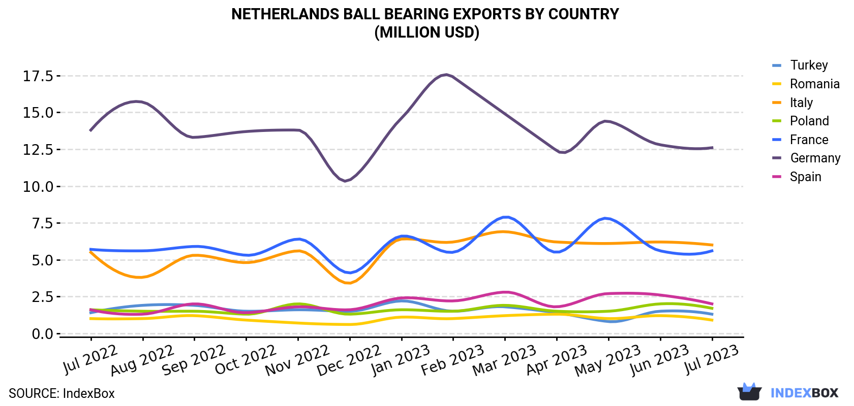 Netherlands Ball Bearing Exports By Country (Million USD)