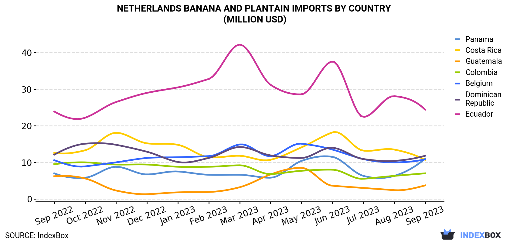 Netherlands Banana and Plantain Imports By Country (Million USD)