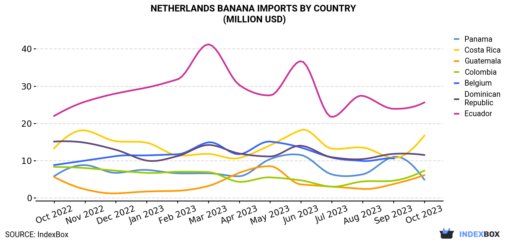 Netherlands Banana Imports By Country (Million USD)