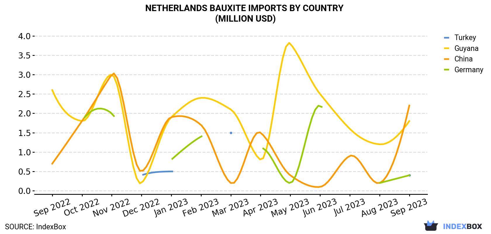 Netherlands Bauxite Imports By Country (Million USD)