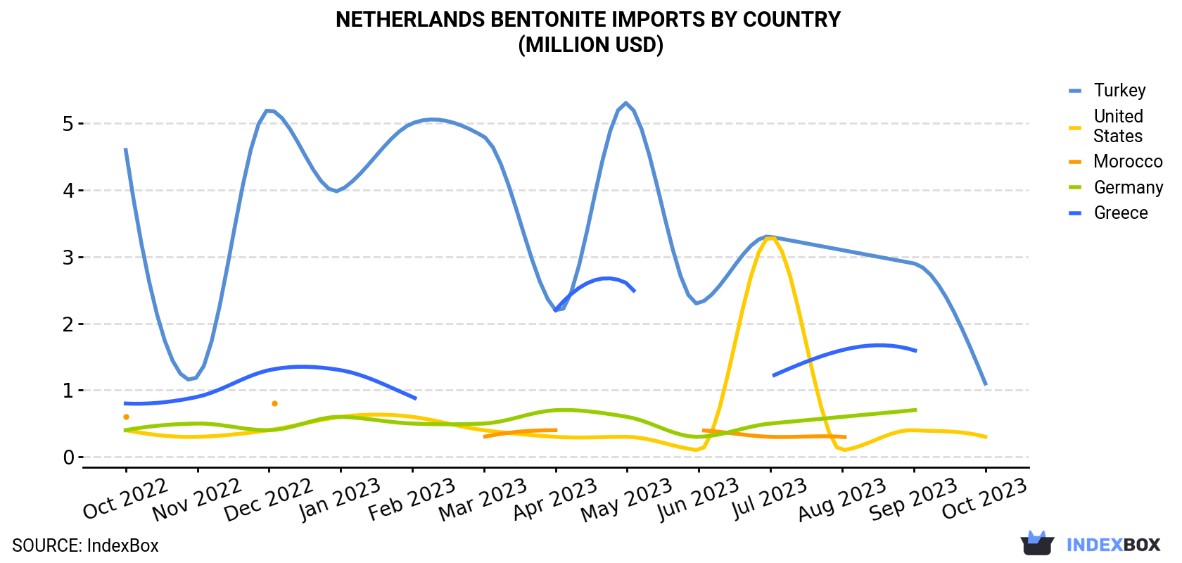 Netherlands Bentonite Imports By Country (Million USD)