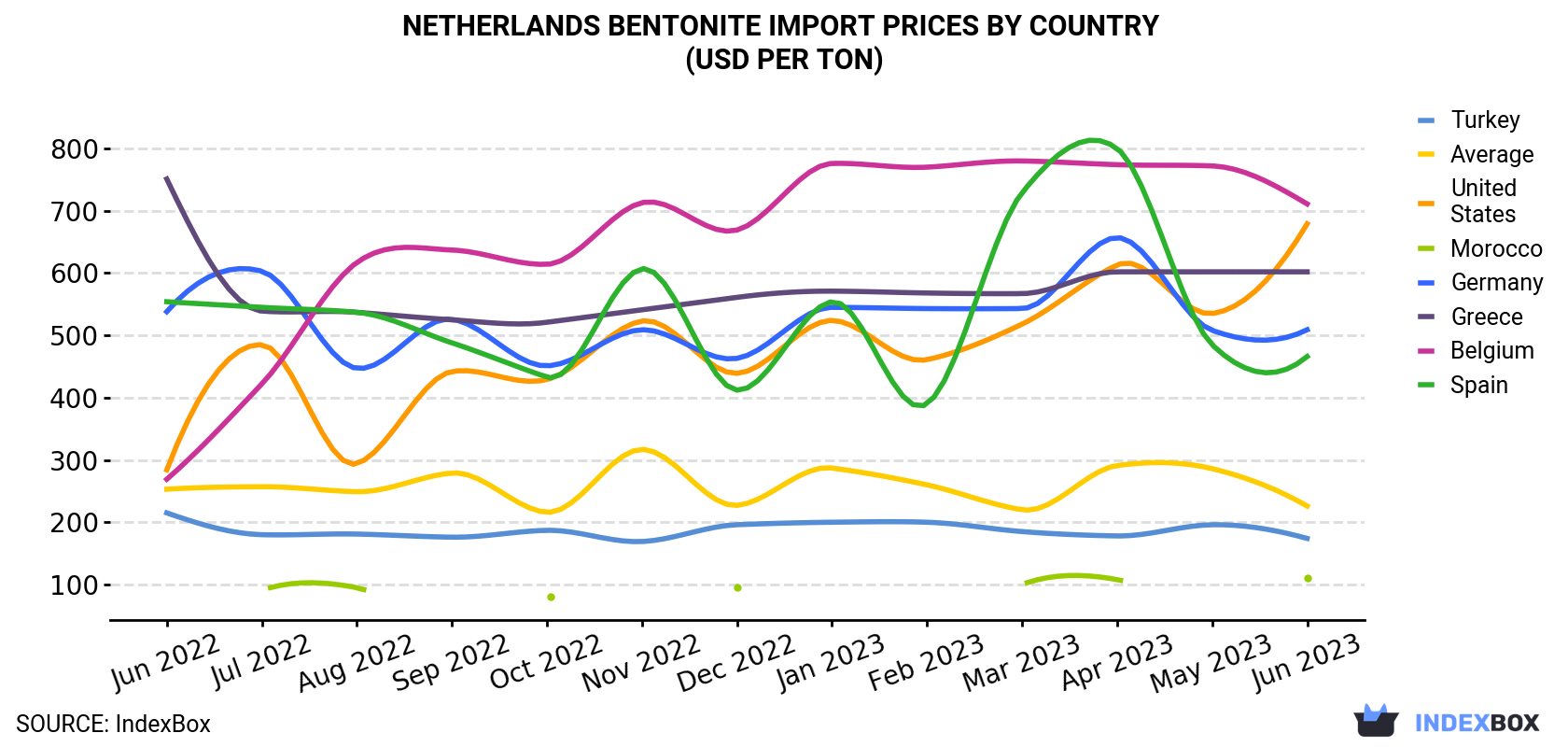 Netherlands Bentonite Import Prices By Country (USD Per Ton)