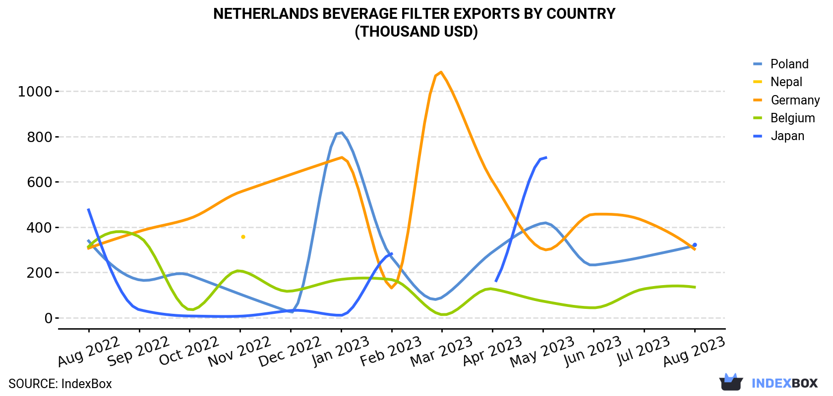 Netherlands Beverage Filter Exports By Country (Thousand USD)