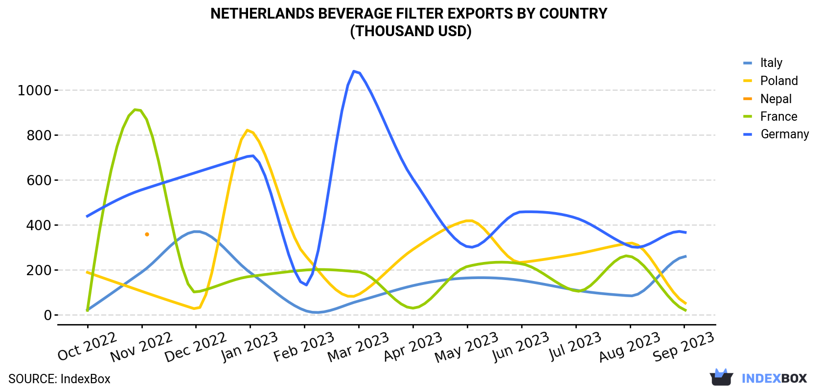 Netherlands Beverage Filter Exports By Country (Thousand USD)