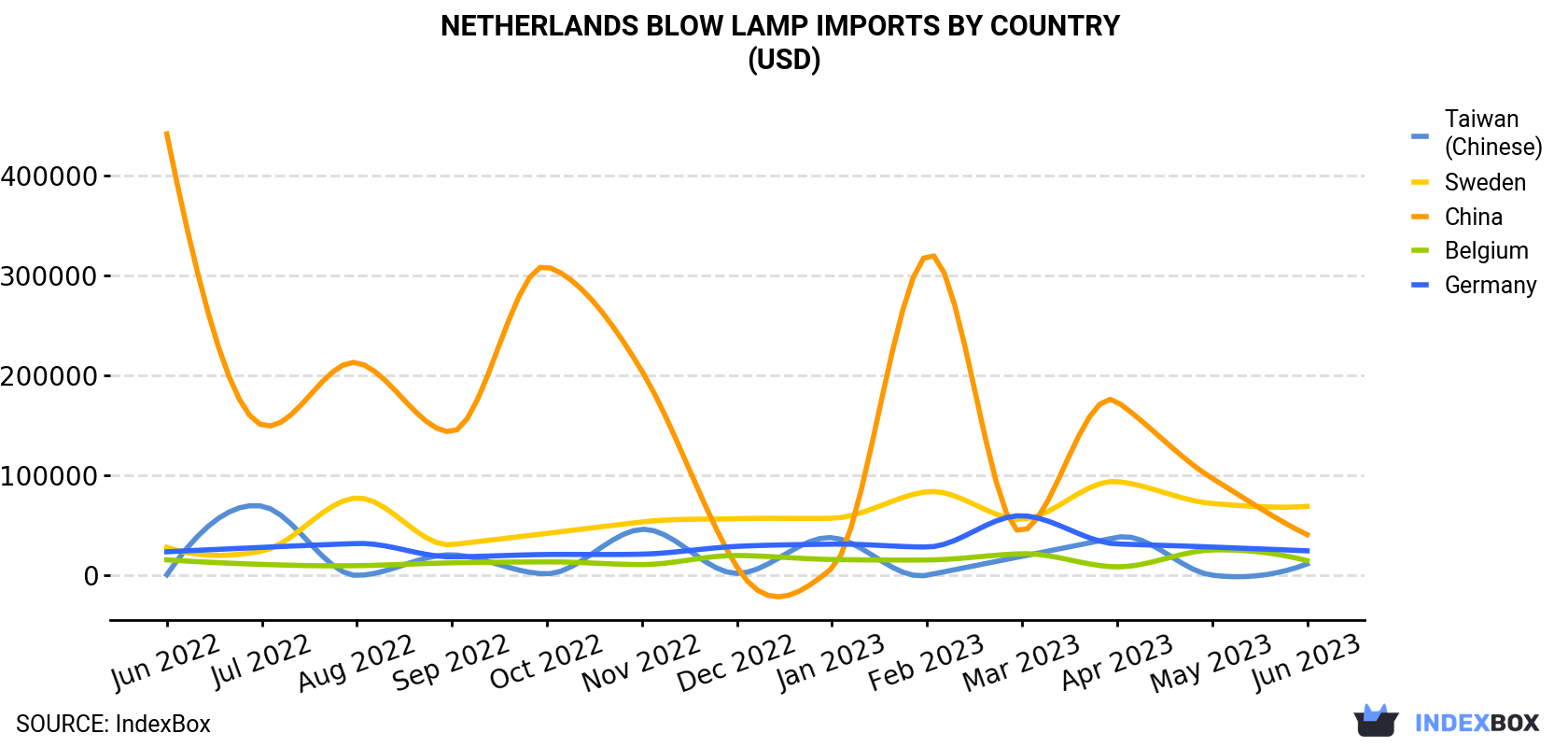 Netherlands Blow Lamp Imports By Country (USD)