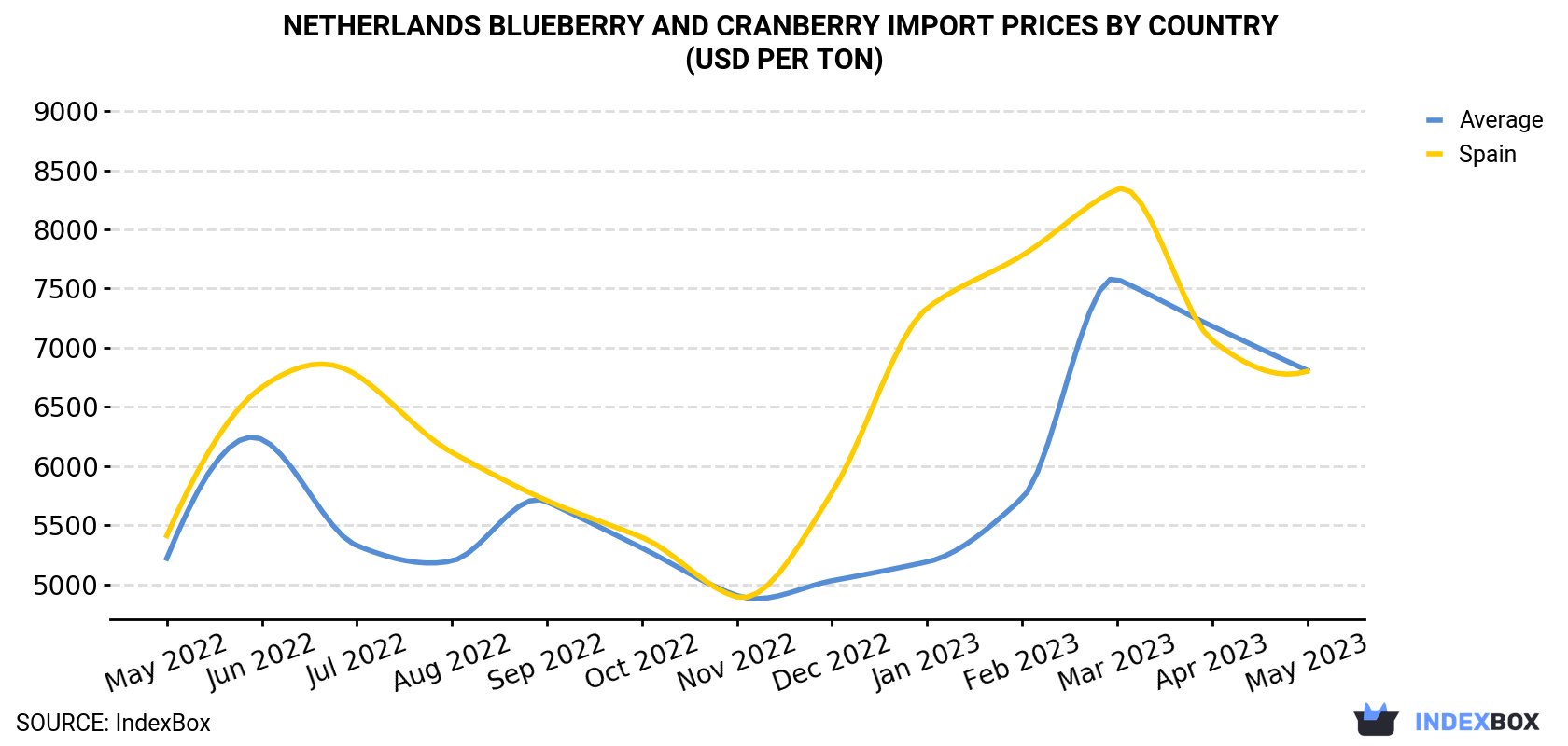 Netherlands Blueberry And Cranberry Import Prices By Country (USD Per Ton)