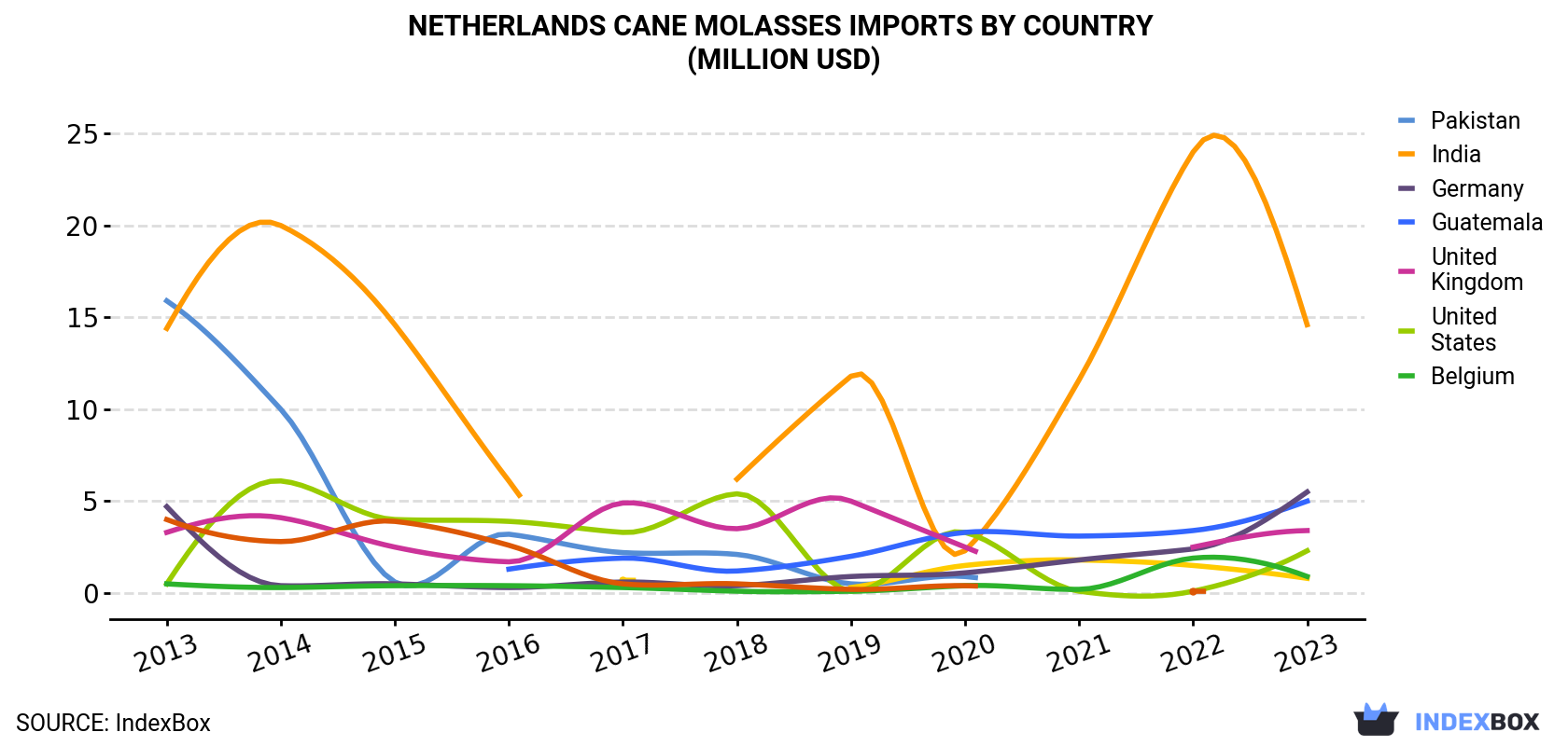 Netherlands Cane Molasses Imports By Country (Million USD)