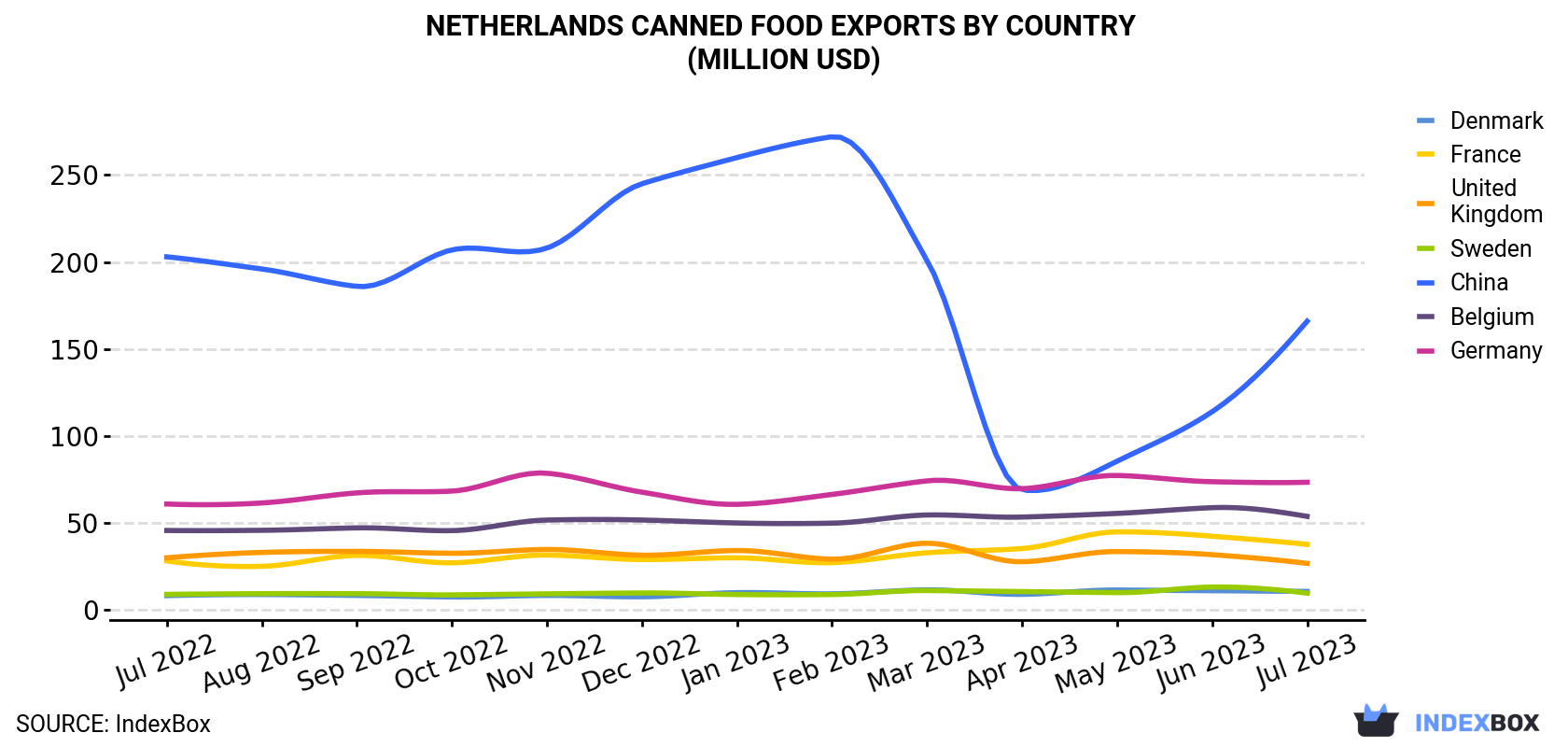 Netherlands Canned Food Exports By Country (Million USD)