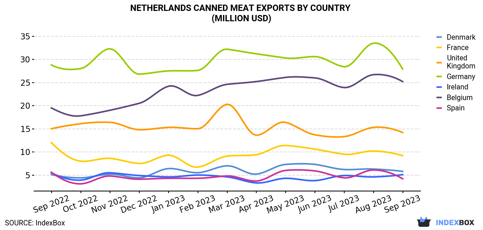 Netherlands Canned Meat Exports By Country (Million USD)