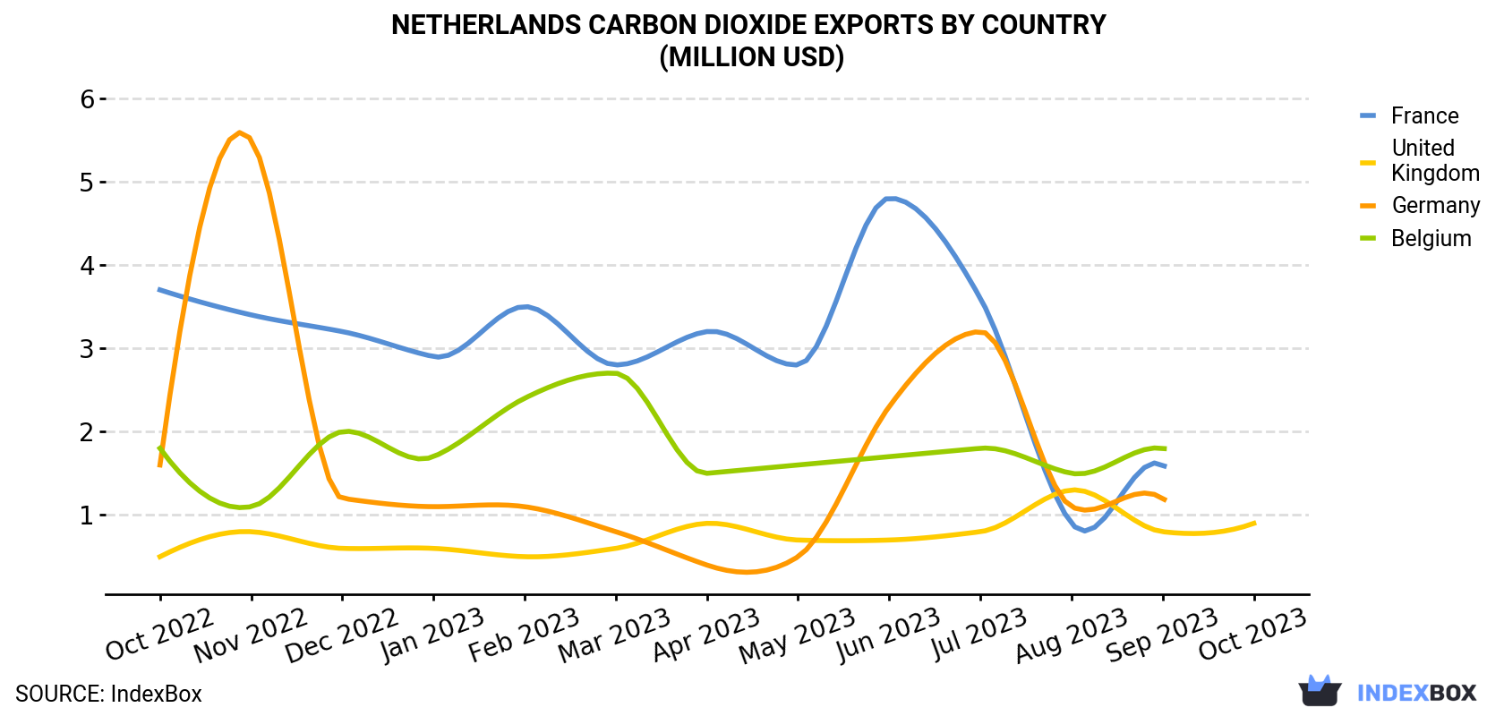 Netherlands Carbon Dioxide Exports By Country (Million USD)