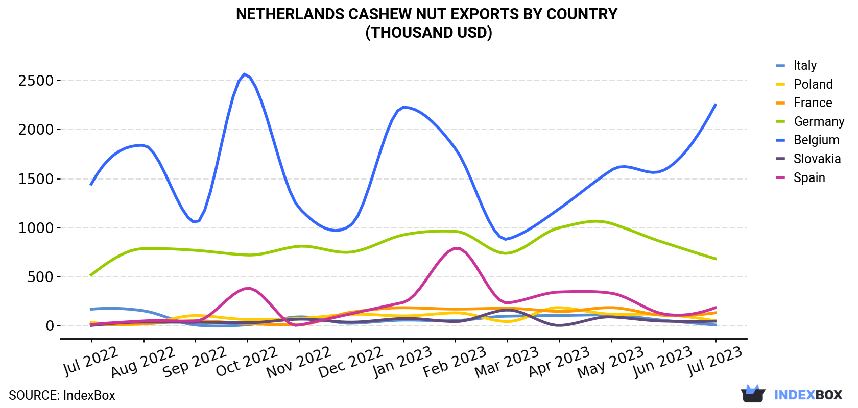 Netherlands Cashew Nut Exports By Country (Thousand USD)