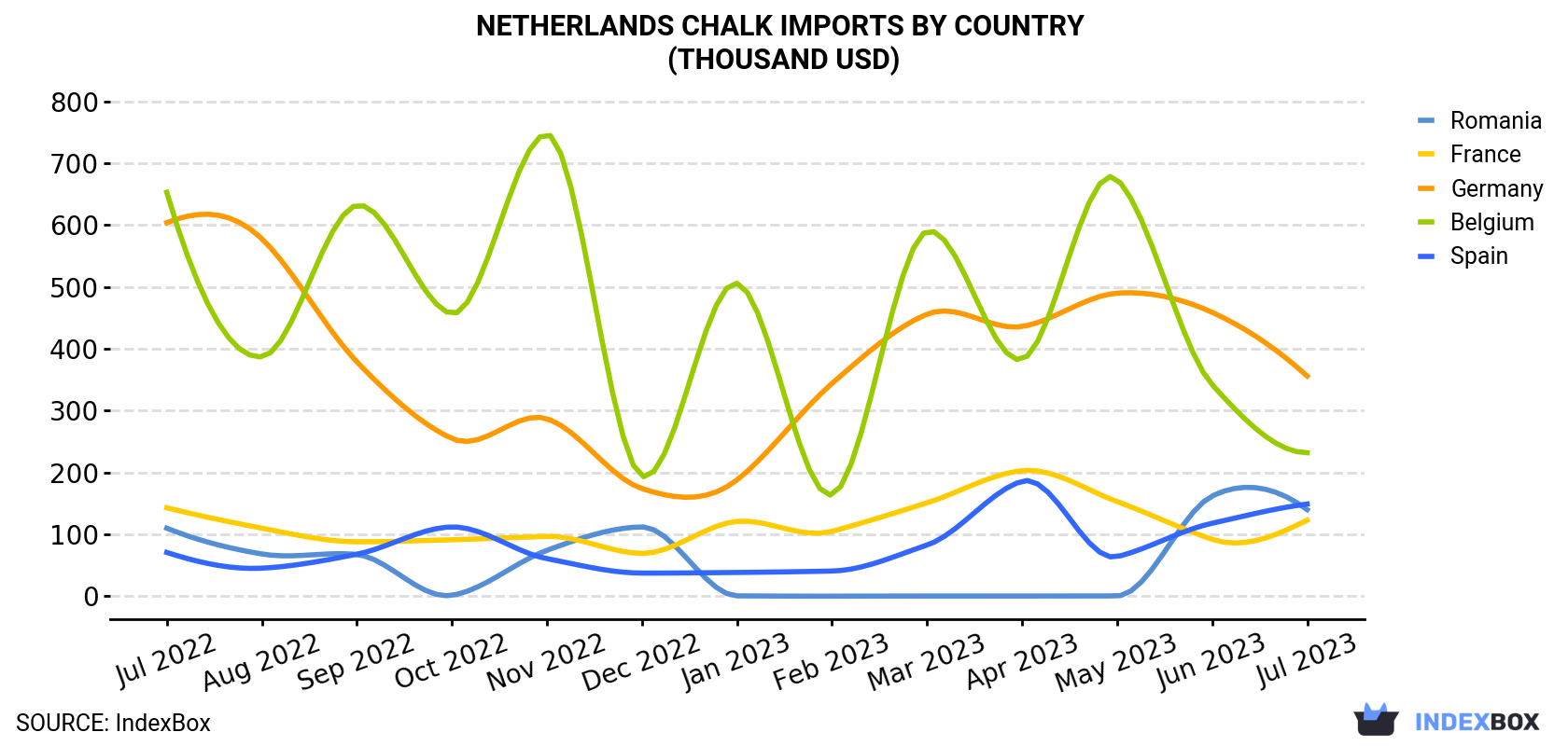 Netherlands Chalk Imports By Country (Thousand USD)