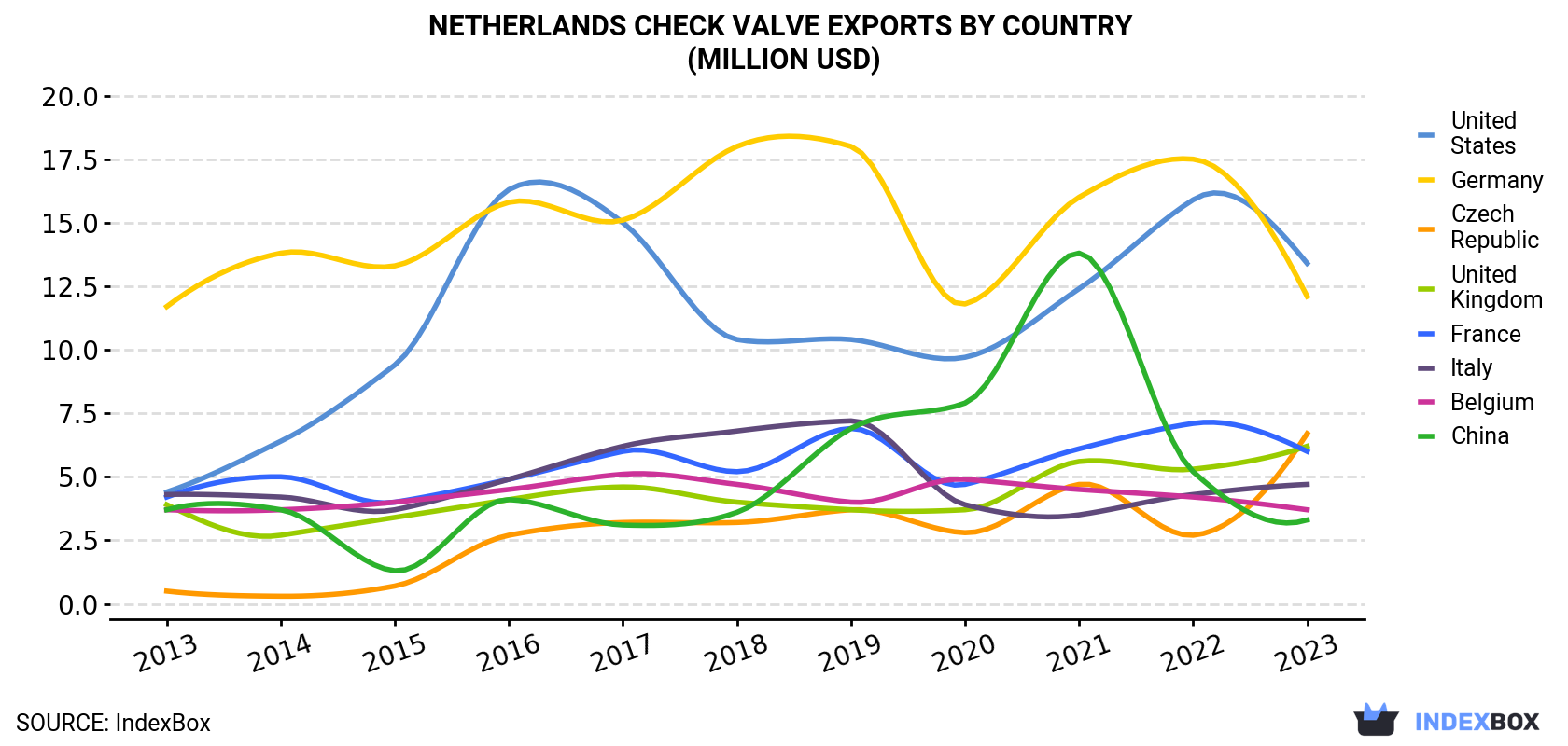 Netherlands Check Valve Exports By Country (Million USD)