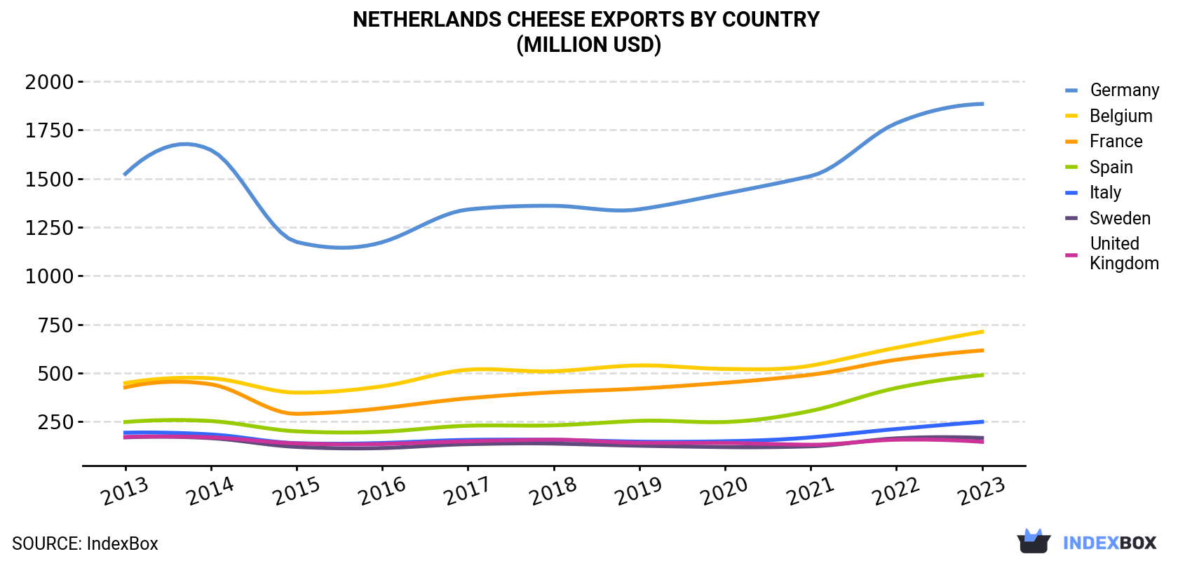 Netherlands Cheese Exports By Country (Million USD)