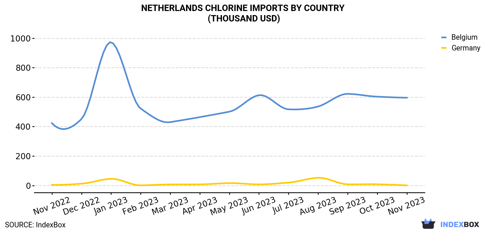 Netherlands Chlorine Imports By Country (Thousand USD)