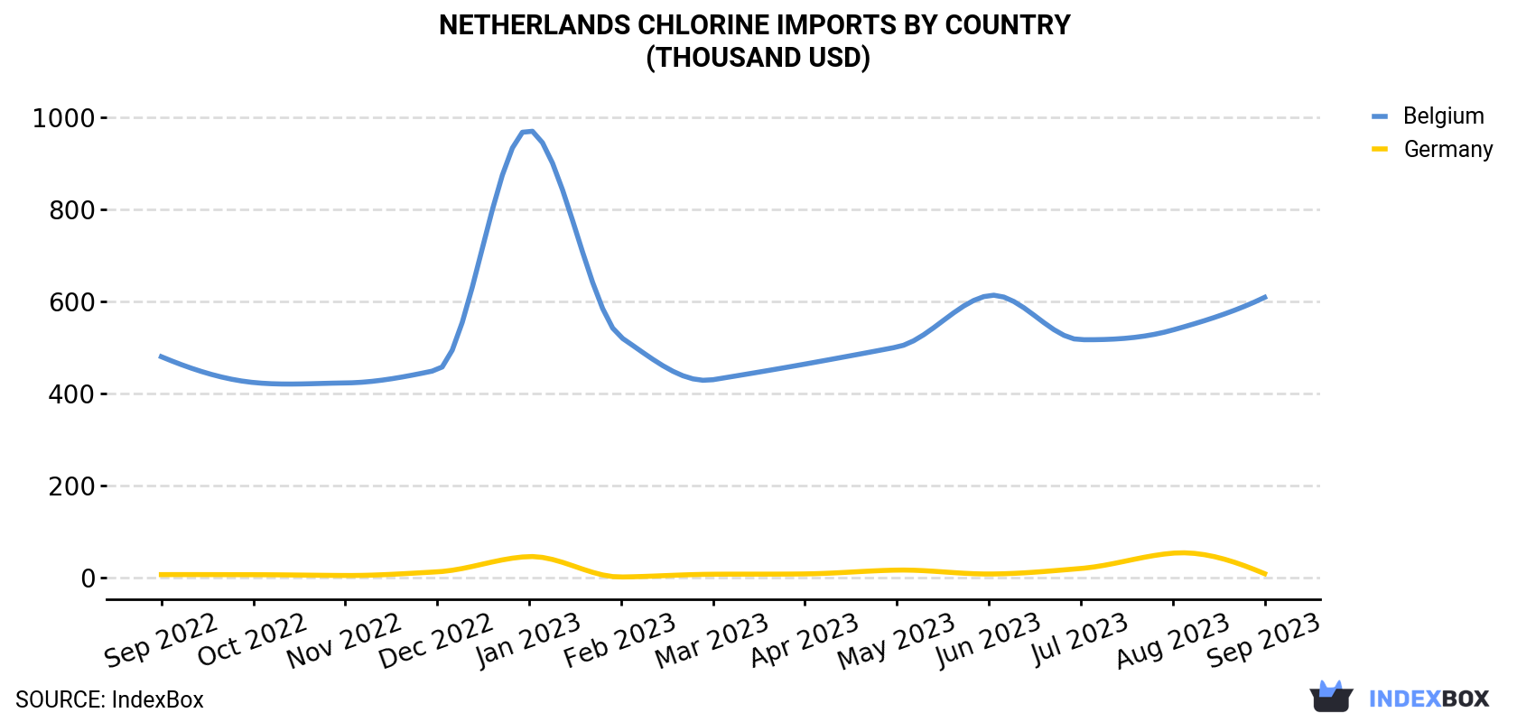 Netherlands Chlorine Imports By Country (Thousand USD)