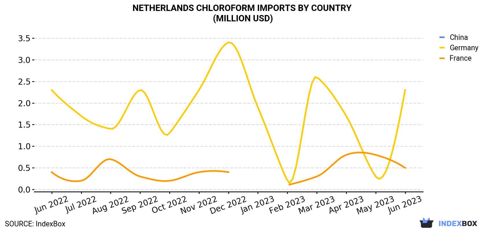 Netherlands Chloroform Imports By Country (Million USD)