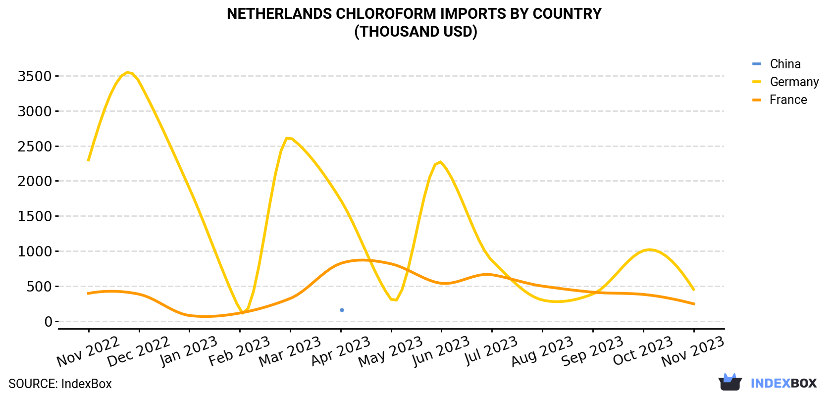 Netherlands Chloroform Imports By Country (Thousand USD)
