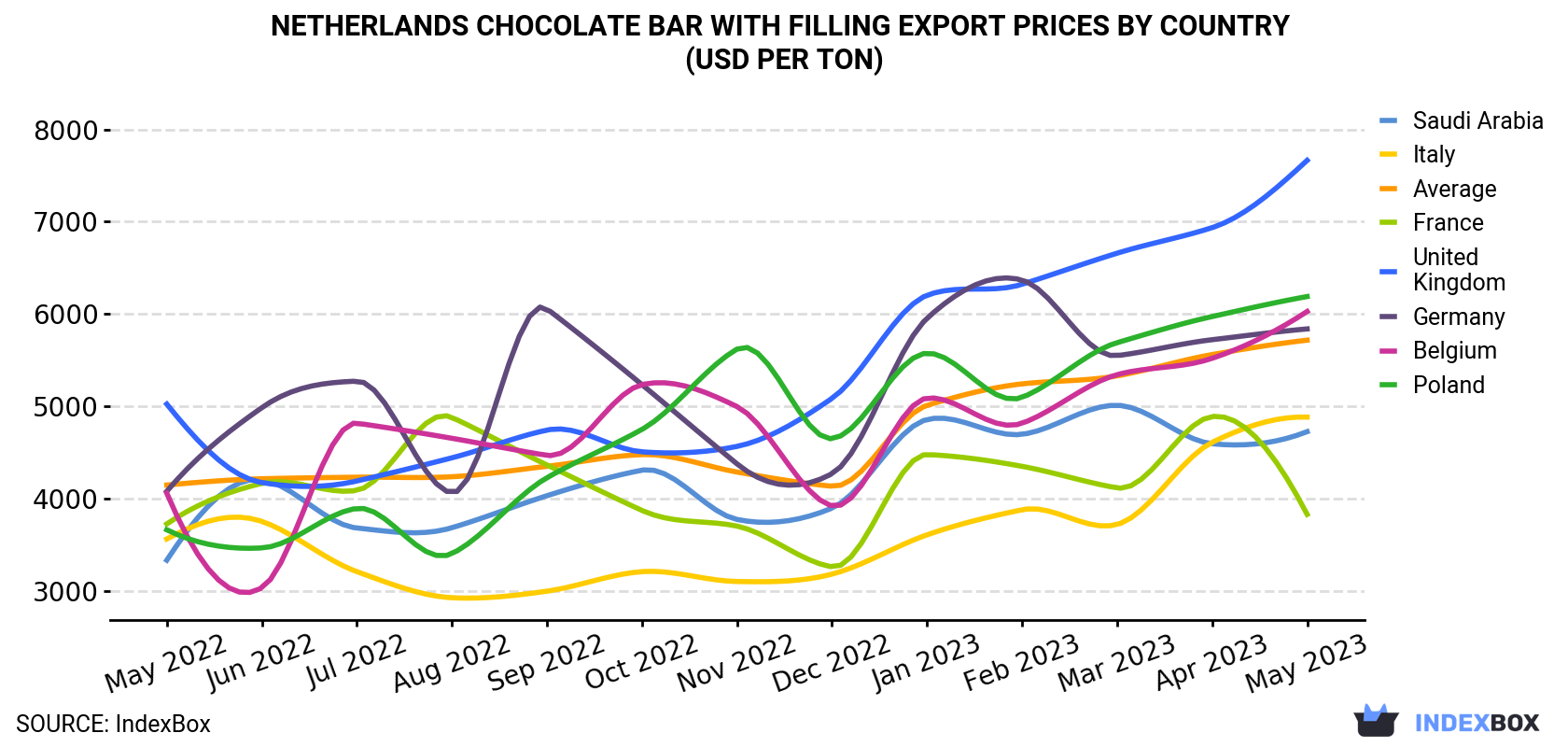 Netherlands Chocolate Bar With Filling Export Prices By Country (USD Per Ton)