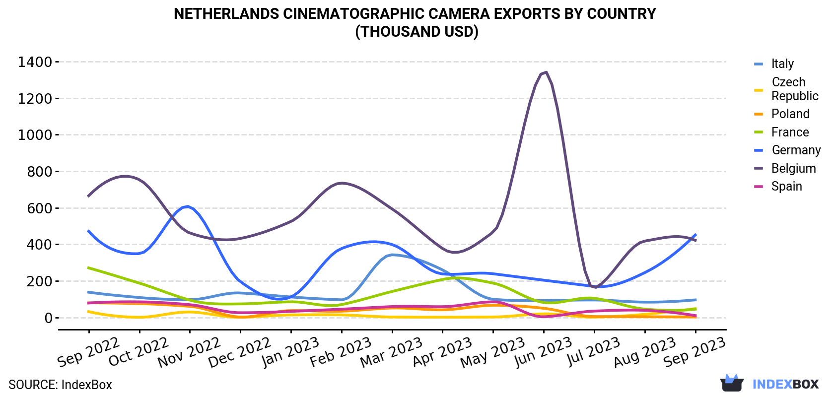 Netherlands Cinematographic Camera Exports By Country (Thousand USD)