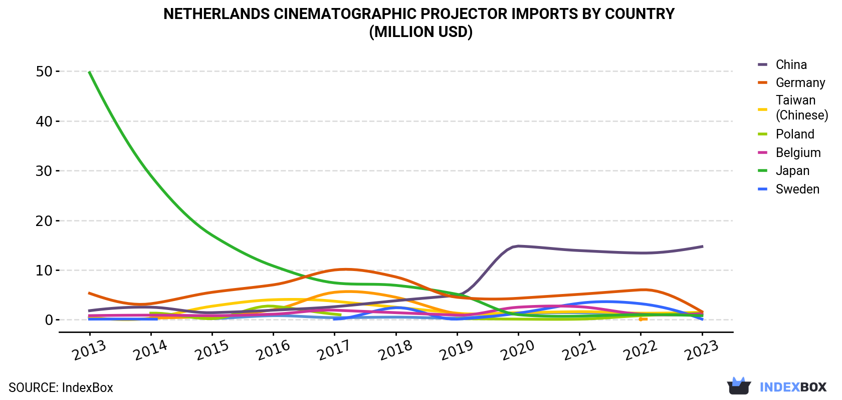 Netherlands Cinematographic projector Imports By Country (Million USD)