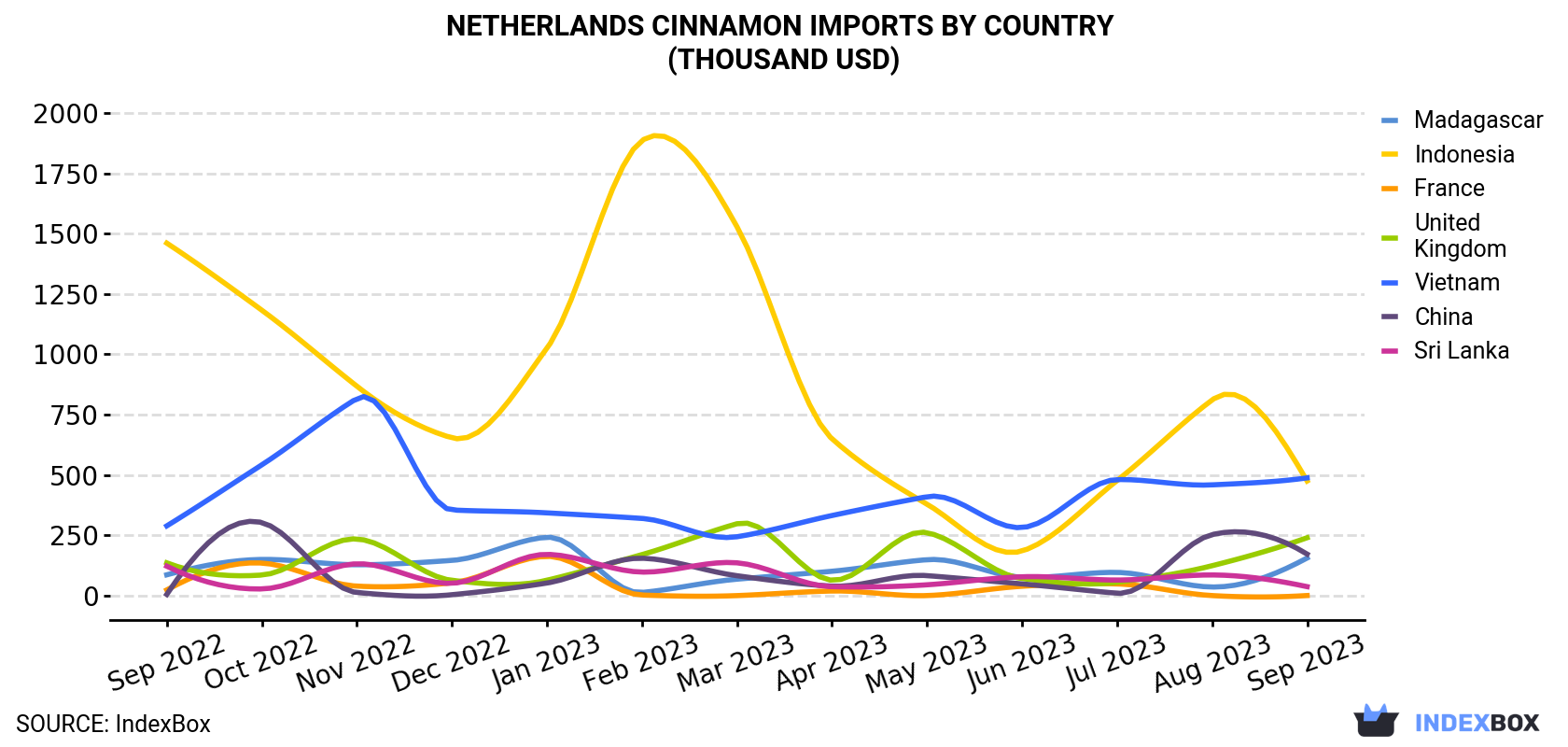 Netherlands Cinnamon Imports By Country (Thousand USD)