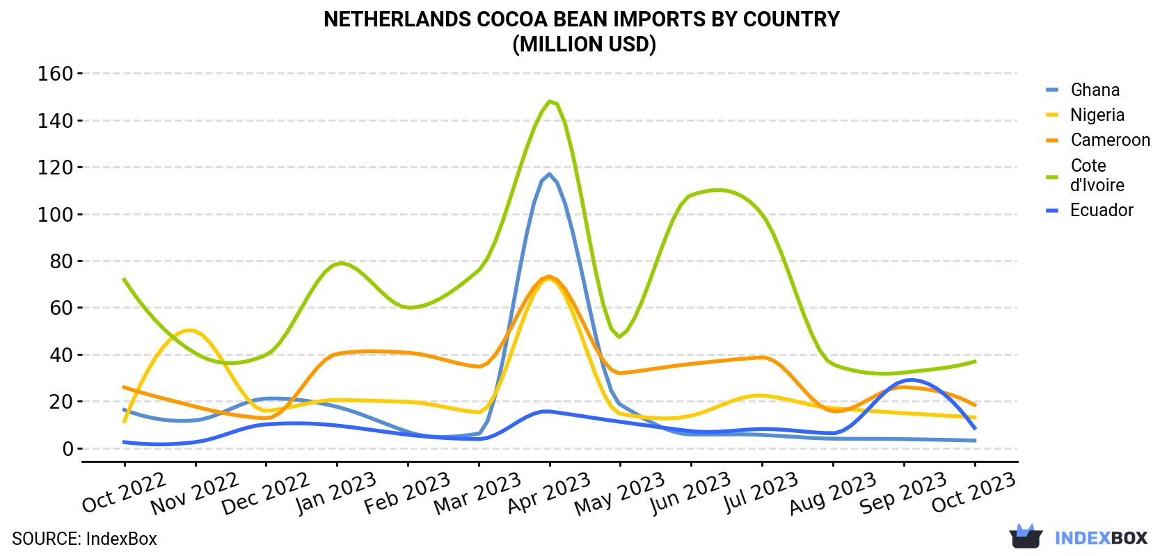 Netherlands Cocoa Bean Imports By Country (Million USD)