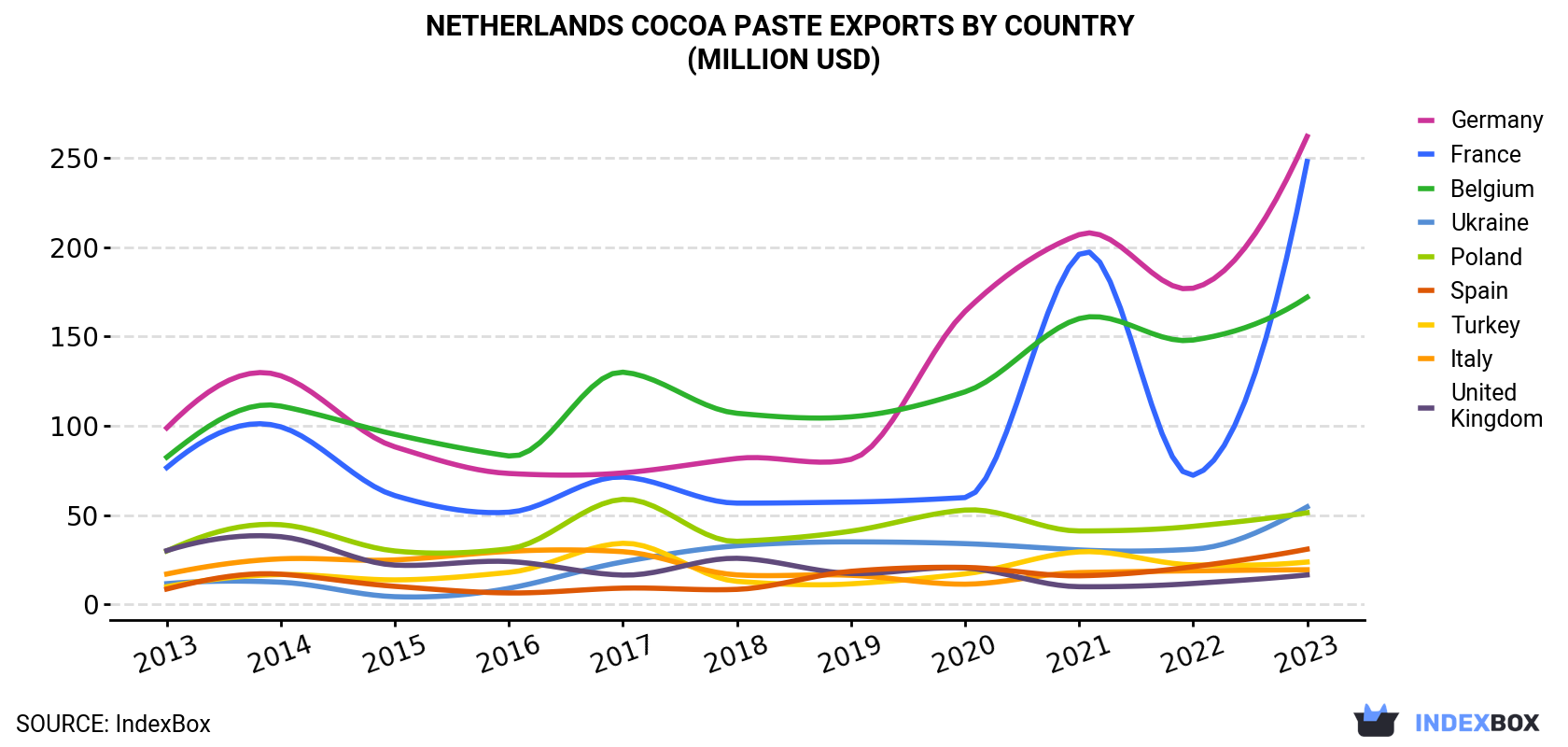 Netherlands Cocoa Paste Exports By Country (Million USD)