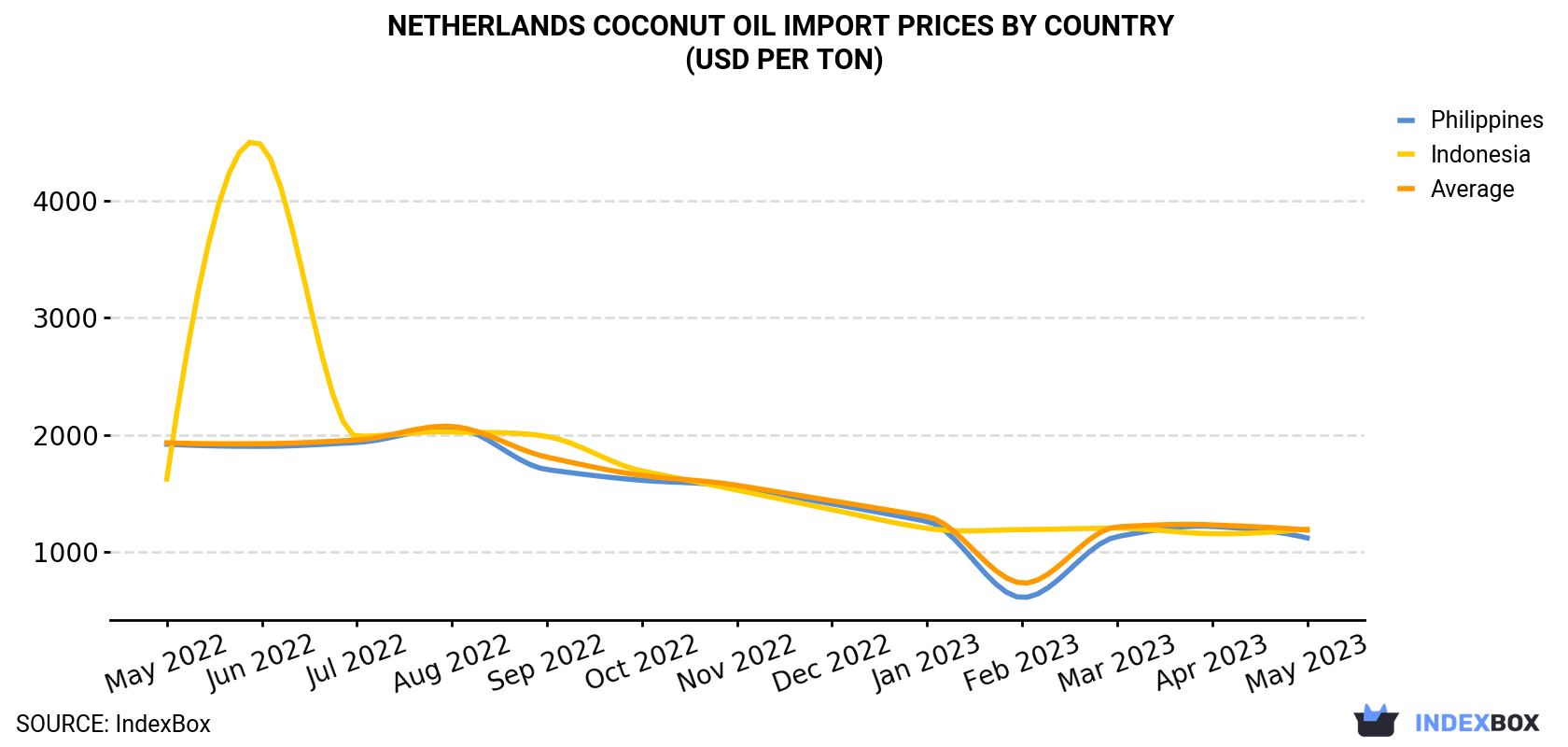 Netherlands Coconut Oil Import Prices By Country (USD Per Ton)