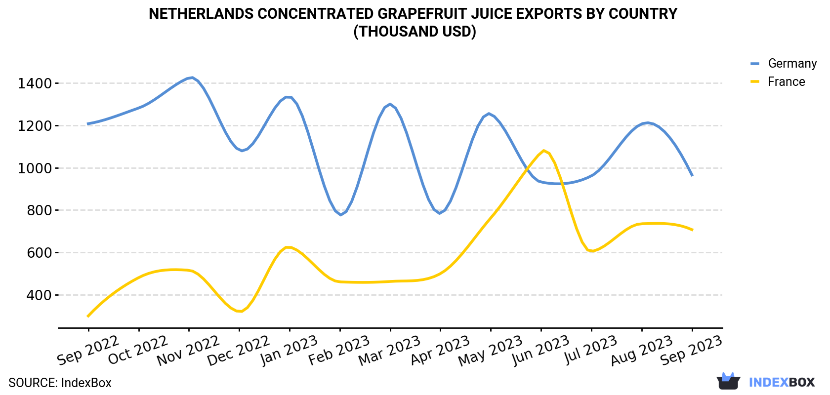 Netherlands Concentrated Grapefruit Juice Exports By Country (Thousand USD)