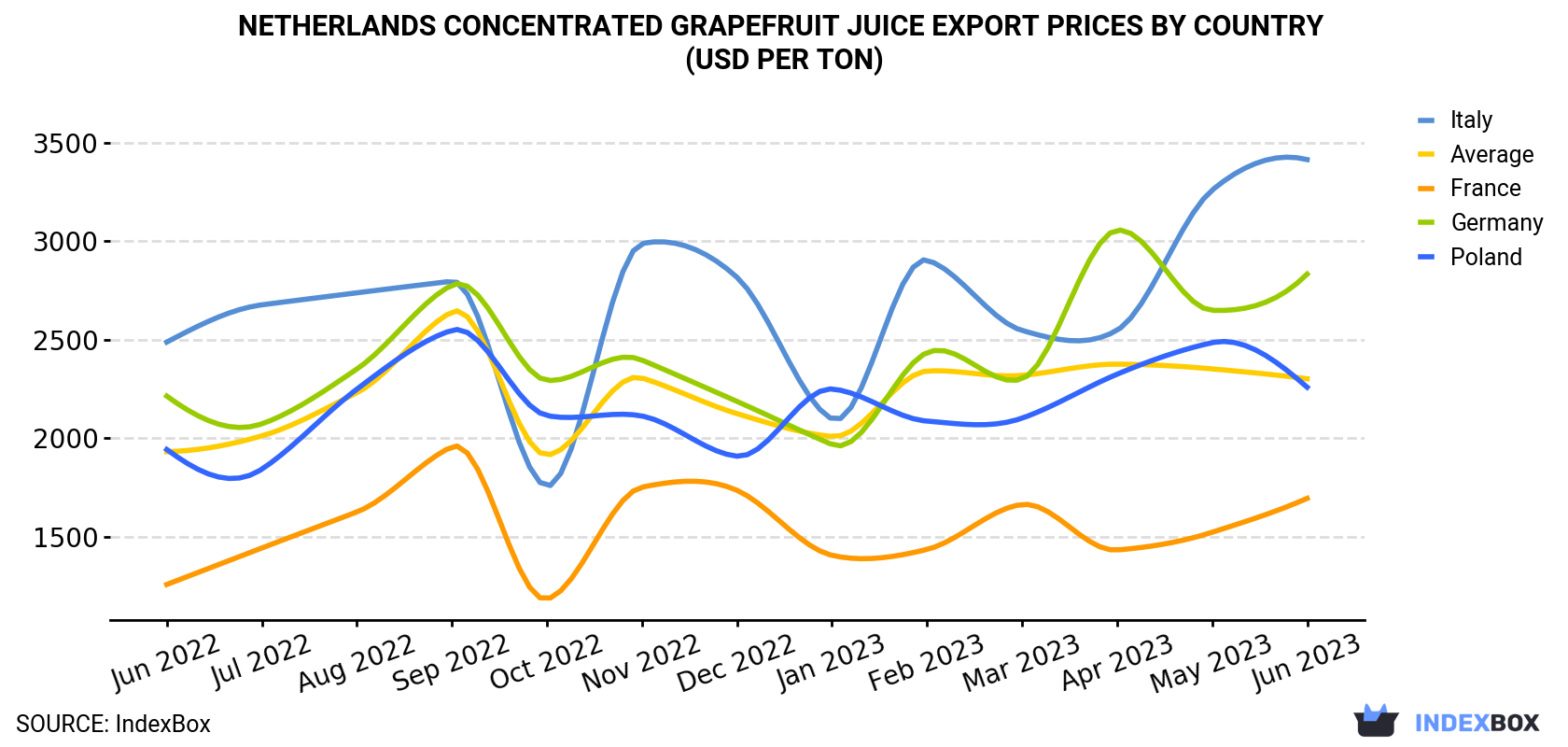 Netherlands Concentrated Grapefruit Juice Export Prices By Country (USD Per Ton)