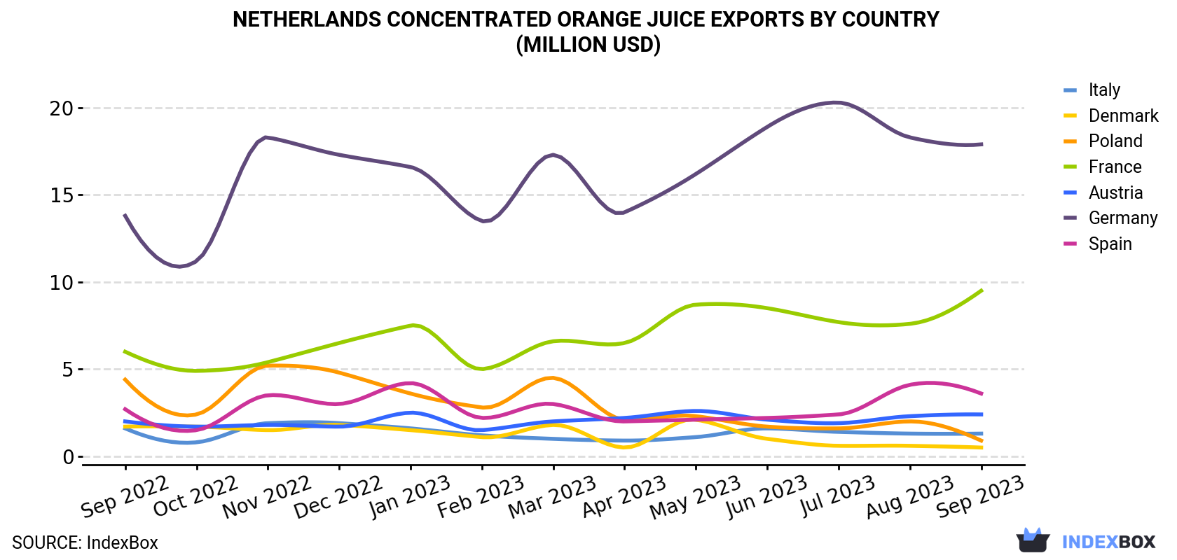 Netherlands Concentrated Orange Juice Exports By Country (Million USD)