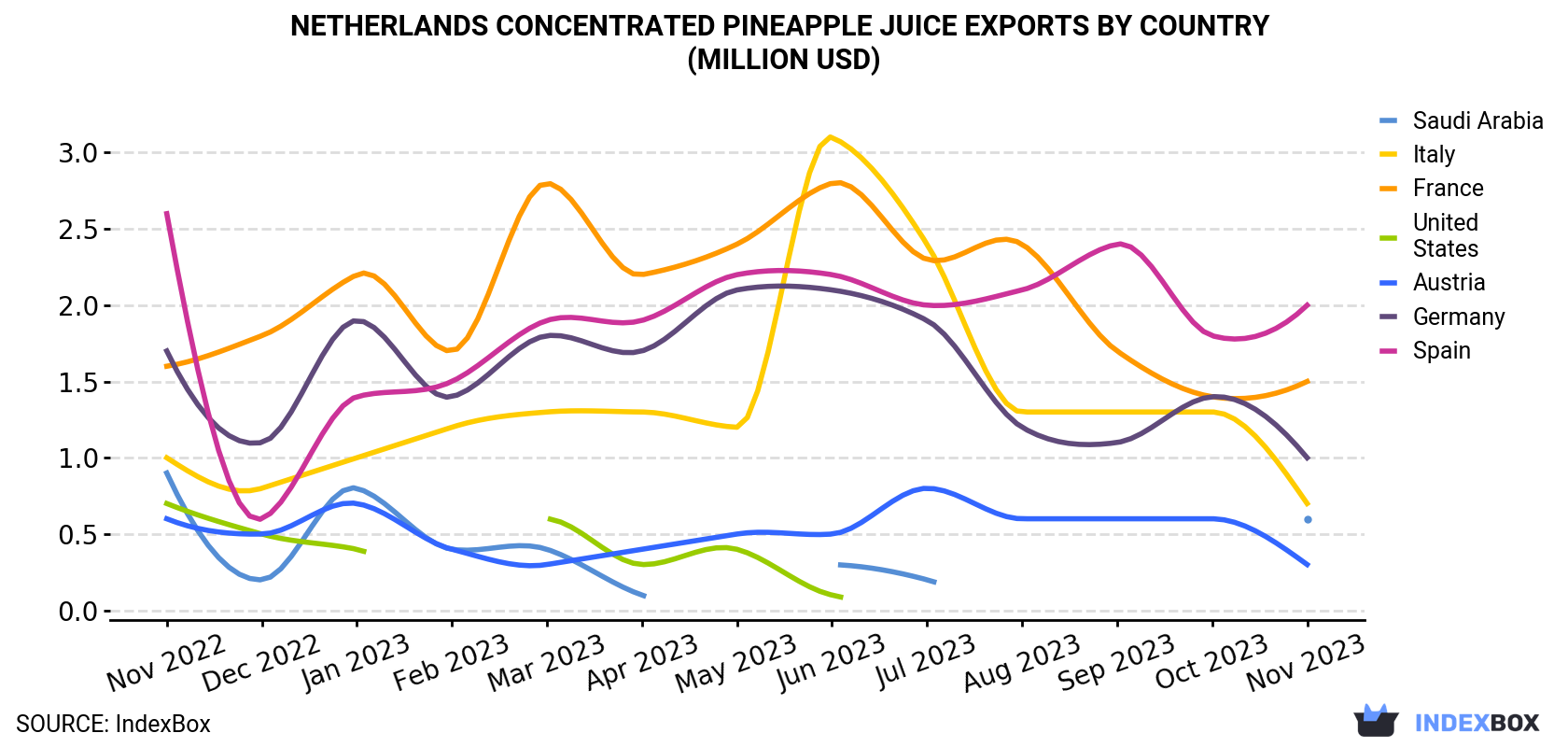 Netherlands Concentrated Pineapple Juice Exports By Country (Million USD)