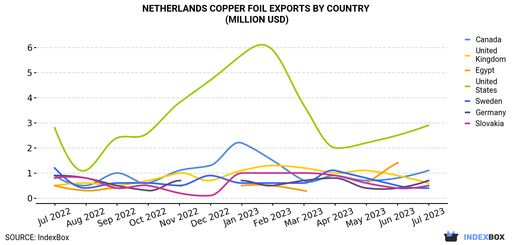 Netherlands Copper Foil Exports By Country (Million USD)