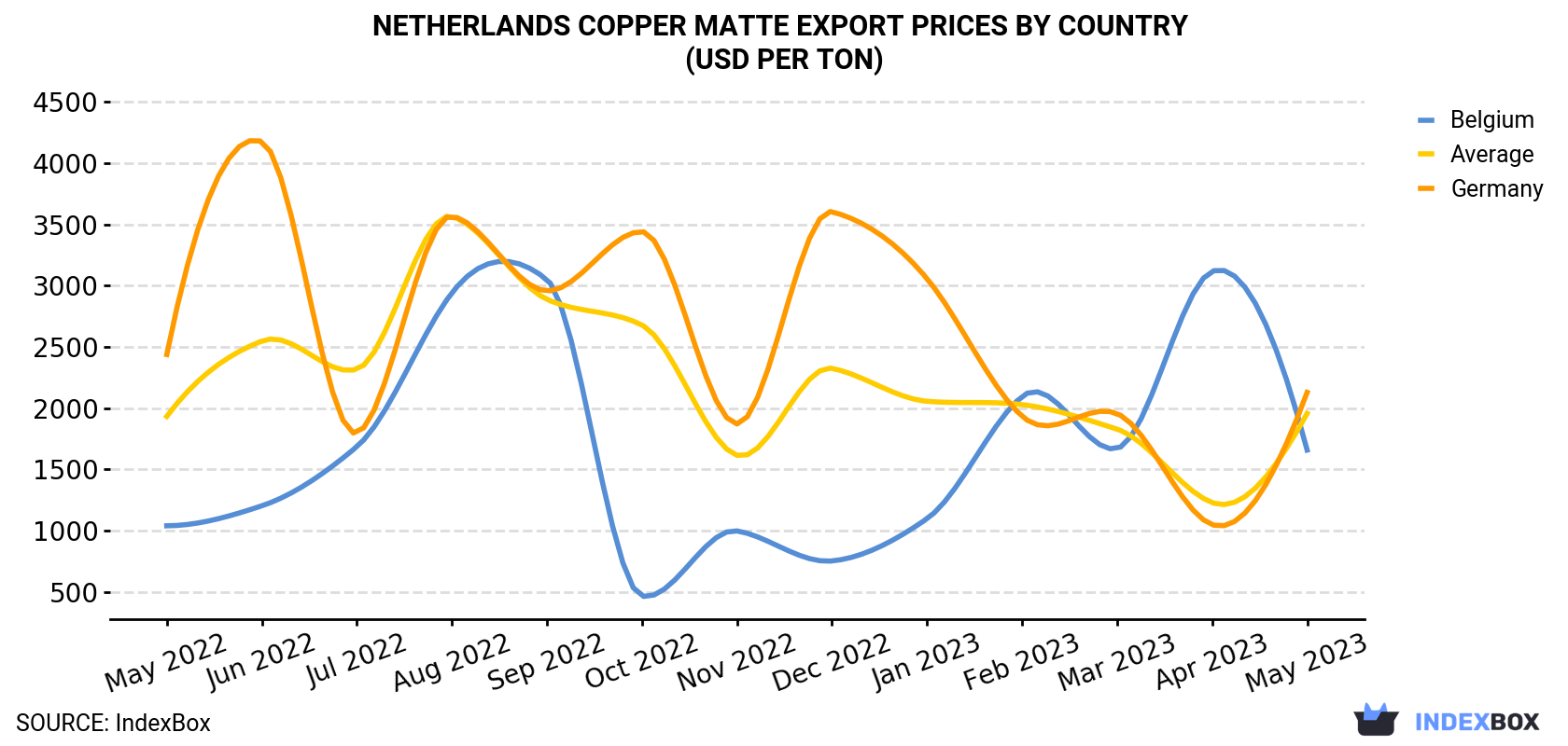 Netherlands Copper Matte Export Prices By Country (USD Per Ton)