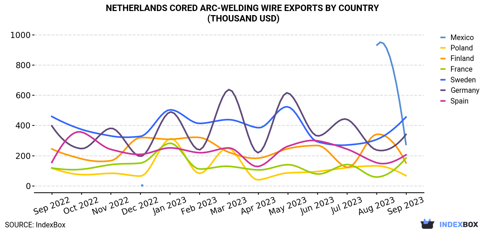 Netherlands Cored Arc-Welding Wire Exports By Country (Thousand USD)