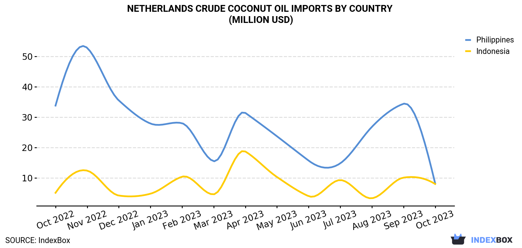 Netherlands Crude Coconut Oil Imports By Country (Million USD)